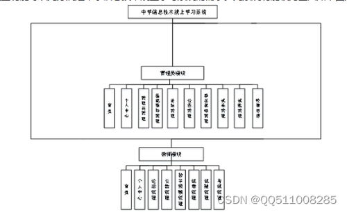 nodejs vue中學信息技術線上學習系統 計算機畢業設計